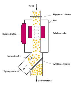 Princip funkce detektoru kovů QUICKTRON 05 A