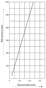 Graf citlivosti detektoru METRON 05 CR